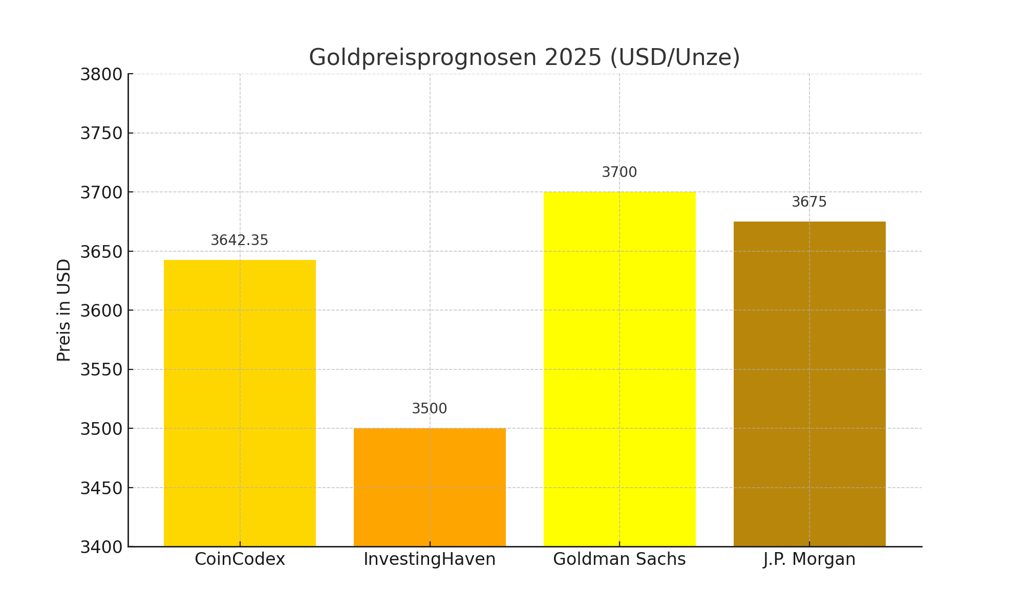 goldpreisprognosen 2025