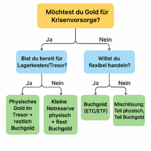 physisches gold