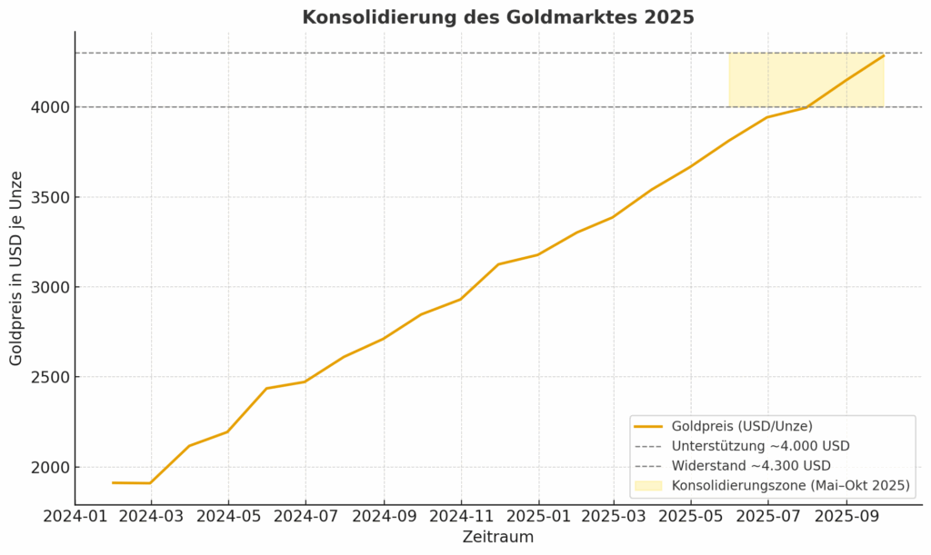 konsolidierung des goldmarktes