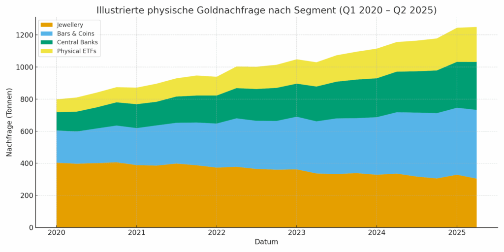 goldpreis 2025